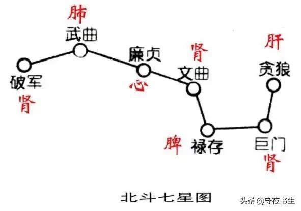 变化就像北斗七星,诸葛亮用来摆阵对敌和"朝真拜斗",道教用来风水理论