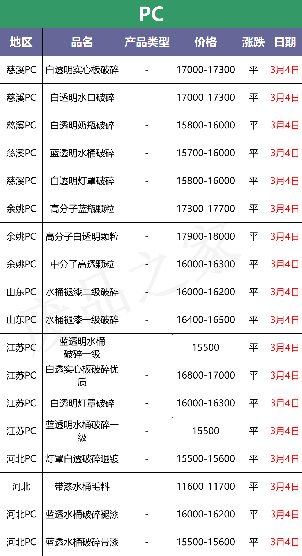 塑料行情：大涨！猛涨！PP PE涨300、PVC涨400！（附价格表）