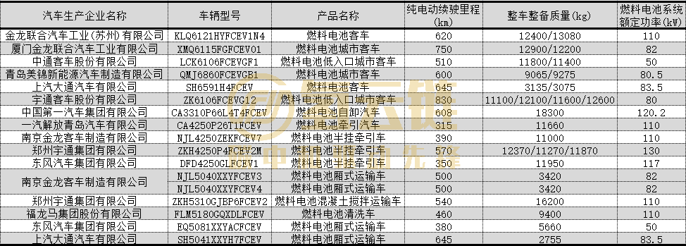 第4批推荐目录：上海活跃！重塑登顶，捷氢、清能亮眼