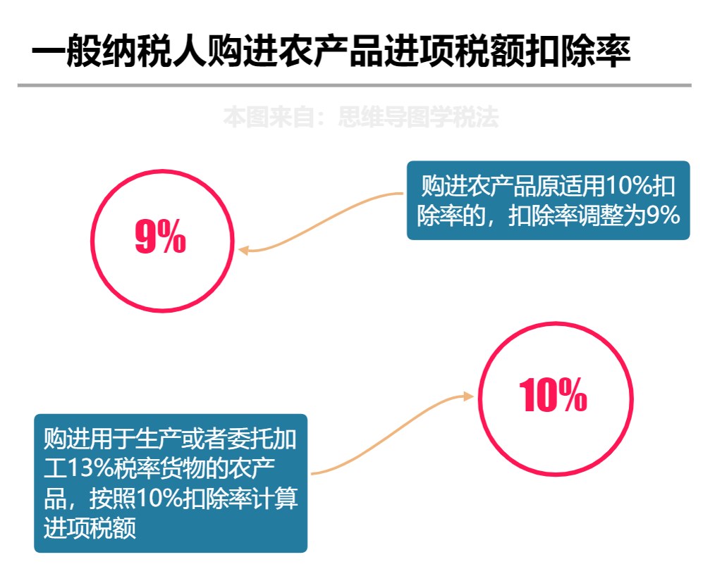 收藏！7月增值稅最新稅率表