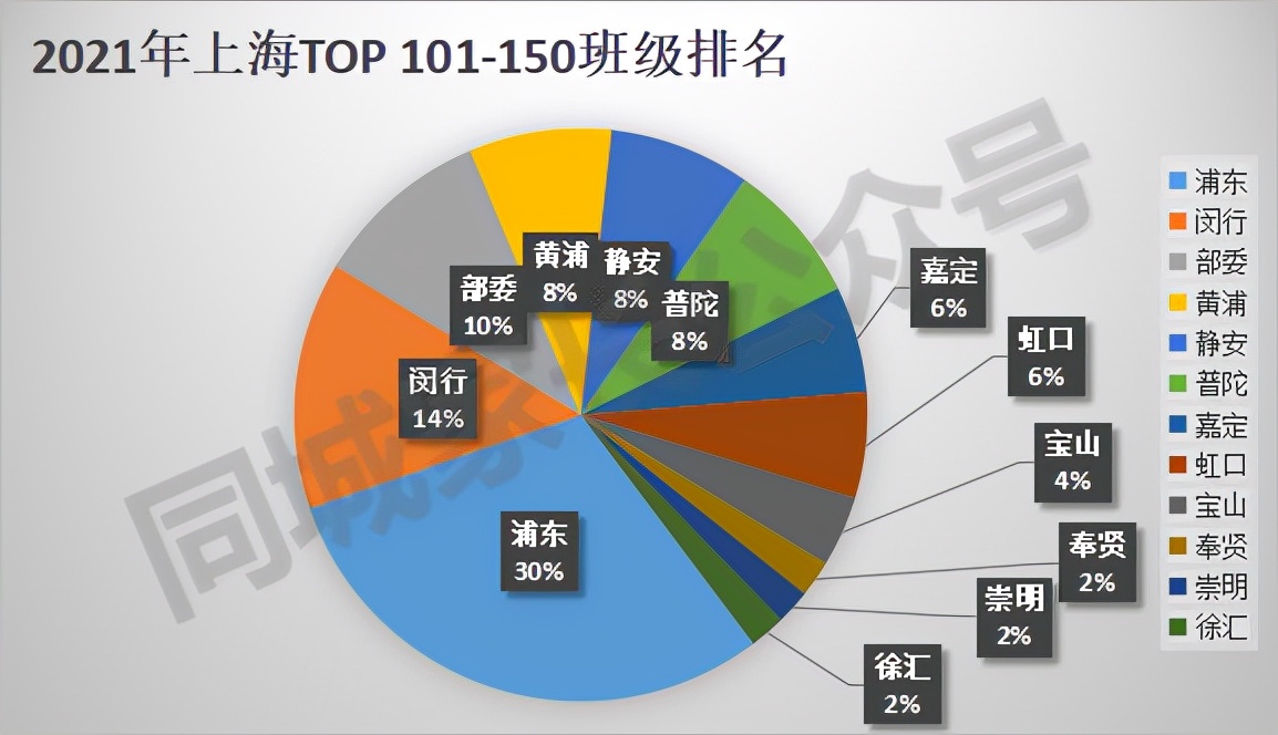 上海16区高中TOP200班级排名！名校都有分班考，上榜的才是重点班