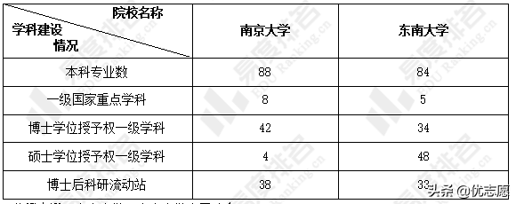 南京大学和东南大学谁的本科更强，更值得报考？