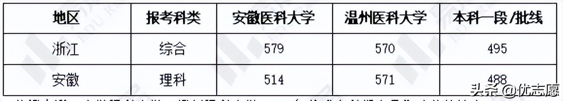 「高考志愿填报」安徽医科大学和温州医科大学谁的教学实力更强