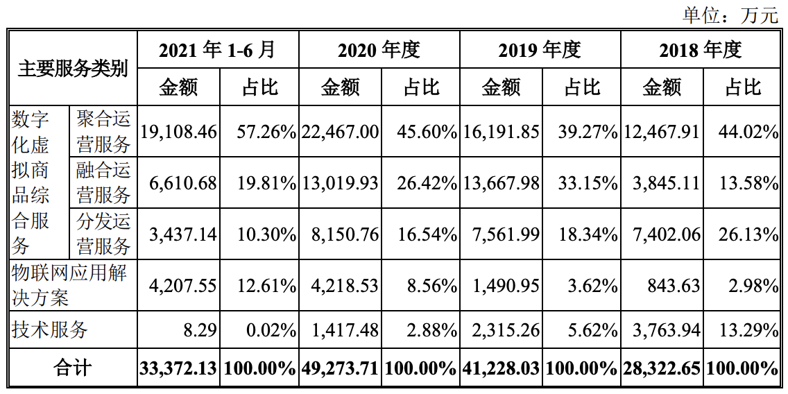 蜂助手在创业板提交注册：前三季度营收5亿元，净利润0.77亿元