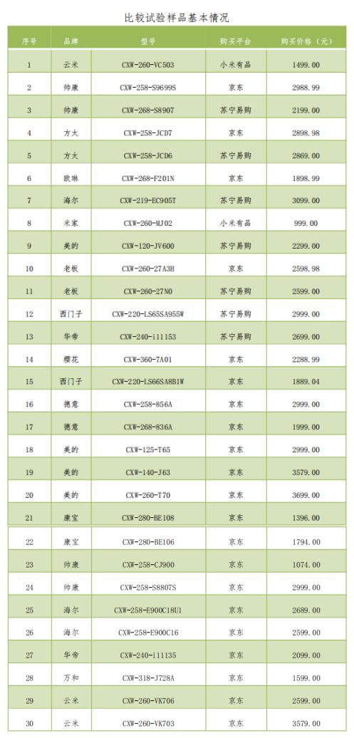 哪款吸油烟机噪声最小？最节能？降低气味最快？北京消协的测试结果来了！