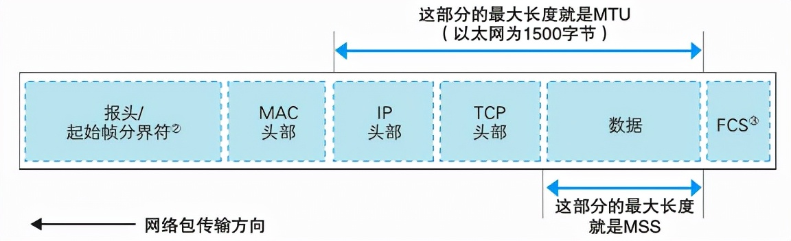 数据在网络中是如何传输的