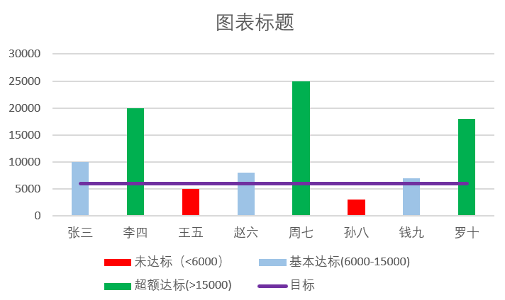 巧做不同颜色的销售业绩柱形图(销售数据柱形图)