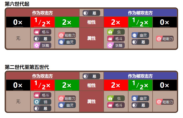 宝可梦的属性