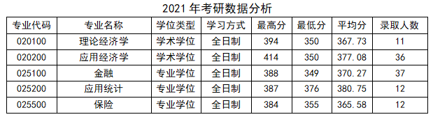 青岛地区考研“经济学”丨各院校分析