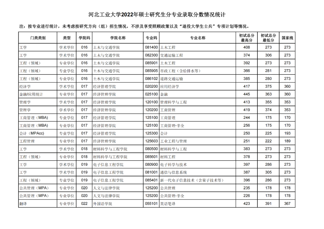 河北工业大学2022年各专业报录情况统计