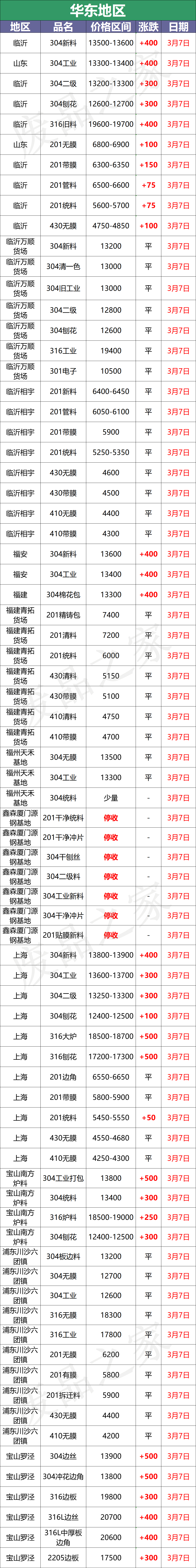 最新3月7日不锈钢基地报价参考汇总信息（附价格表）