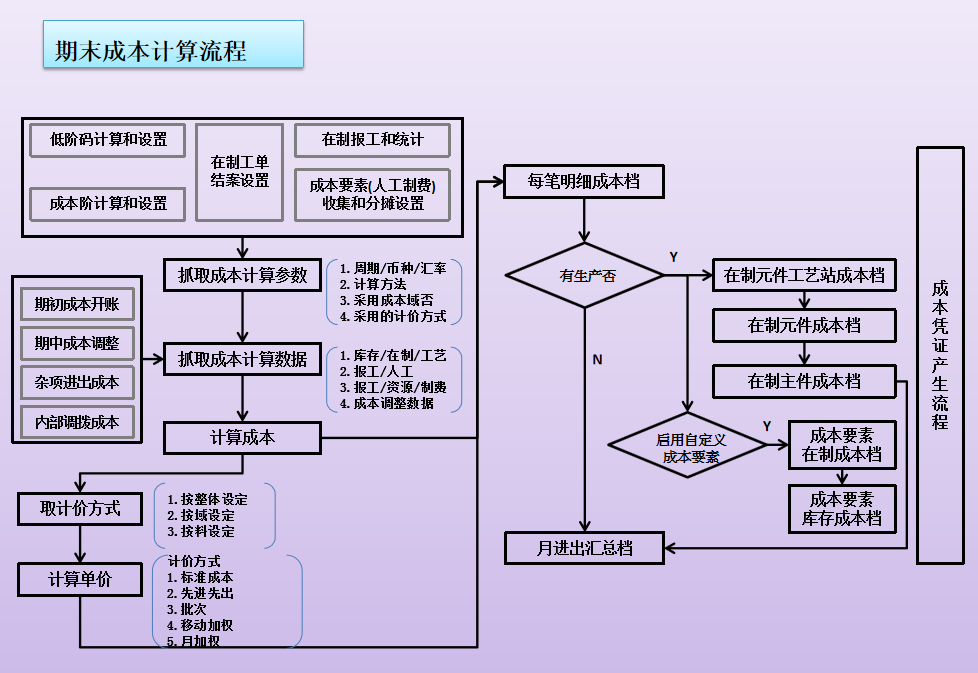 成本会计工作流程,成本会计工作流程图