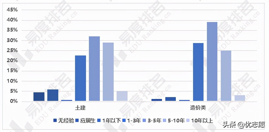 土木工程专业就业现状如何？适不适合考公务员