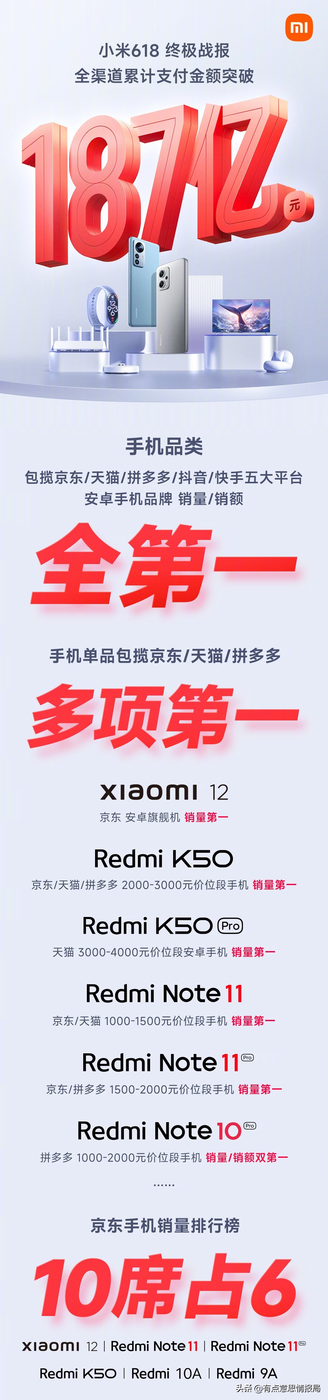 战报，各大手机厂商都是Top1？