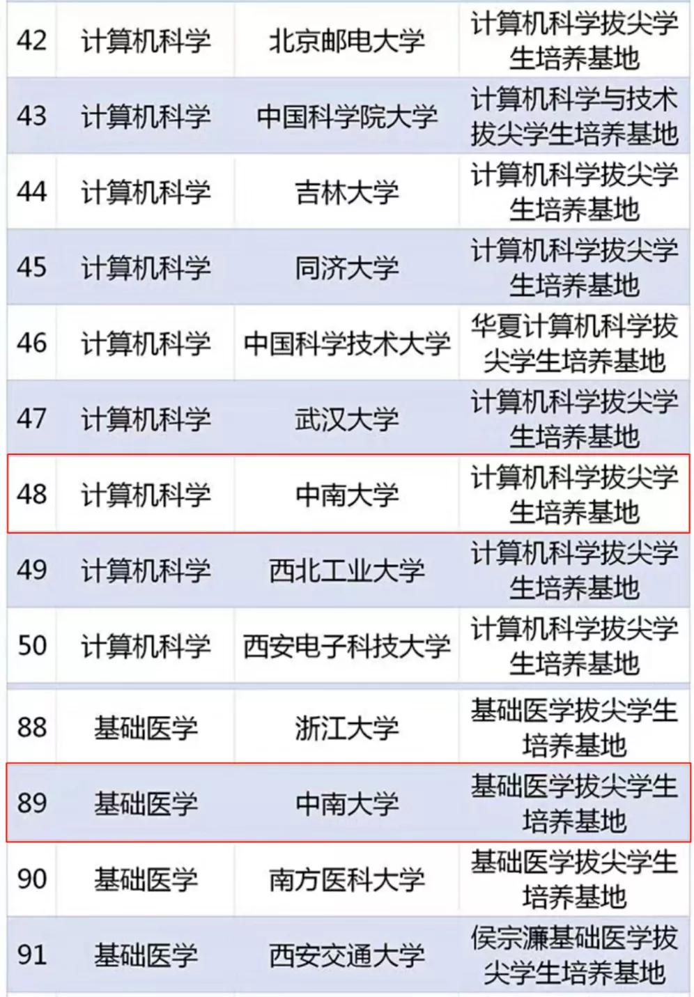 重磅名单，中南+2！