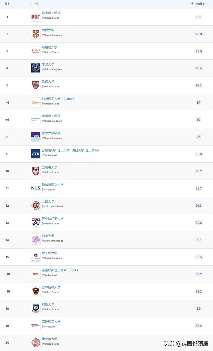 2023QS世界大学排名发布：剑桥冲至世界第二，中英两国表现强劲