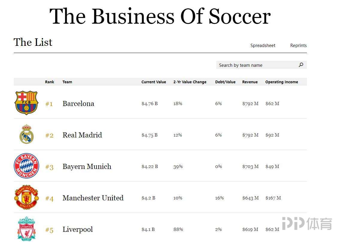 最强足球俱乐部排名(福布斯盘点足坛最具价值球队：巴萨第一皇马第二 英超六队进前十)