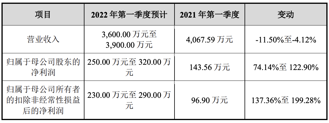 天润科技在北交所上市：盘中一度破发，陈利、贾友夫妇为实控人