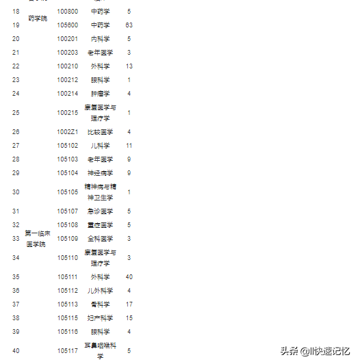 最新考研调剂信息：天津医科大学、浙江中医药大学等5所学校