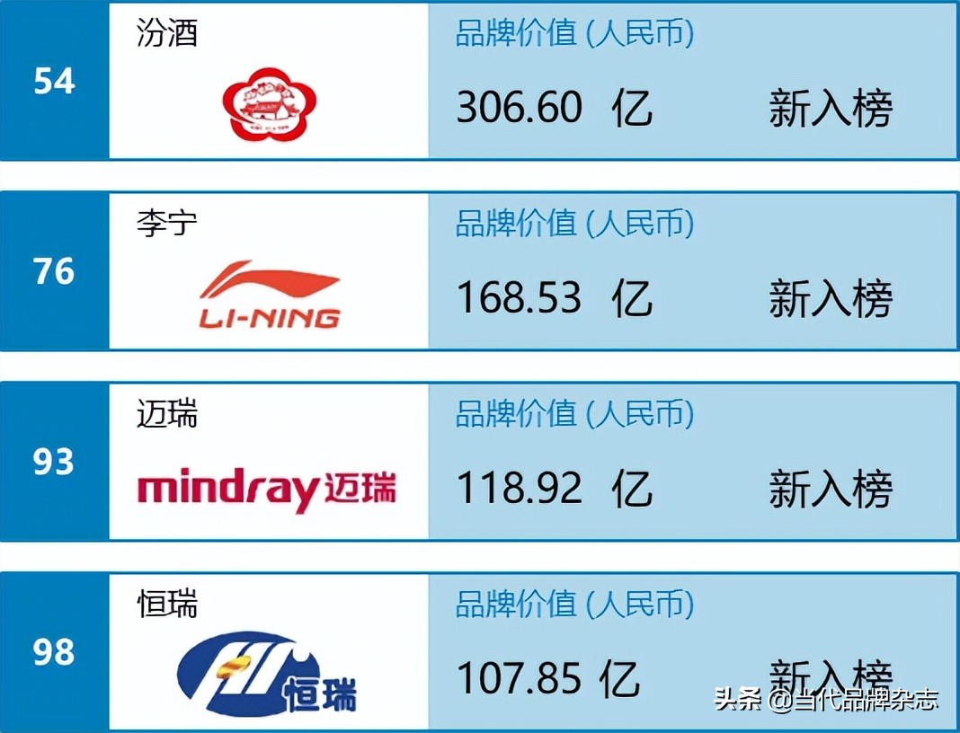 重磅推薦：2022中國品牌價(jià)值百強(qiáng)榜發(fā)布