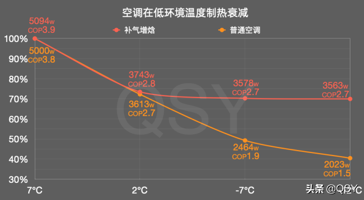 零下20度稳定制热的空调 北方农村补贴后几乎白送