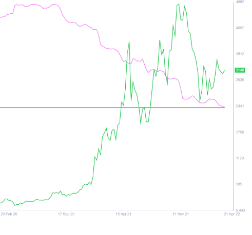 以太坊链上指标三重奏向投资者发出了这个信号