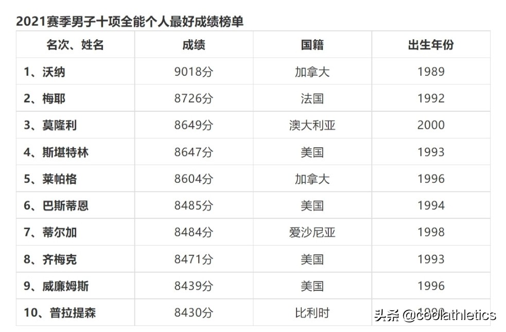 奥运会男子10项全能有哪些(盘点近五十年每个田径小项的发展与未来（40）——男子十项全能篇)