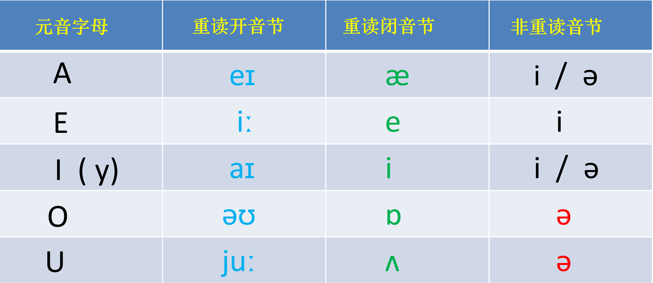 重读音节有开音节和闭音节之分,重读音节里的元音字母发音清晰,响亮