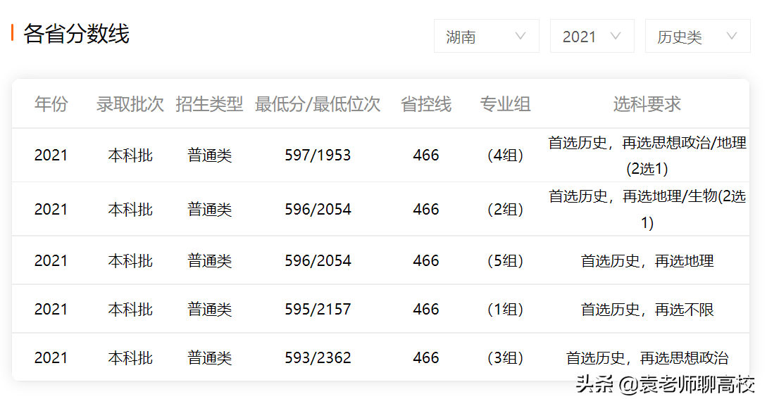 兰州大学与上海大学，一个西部985一个东部211，你会选择哪一个？