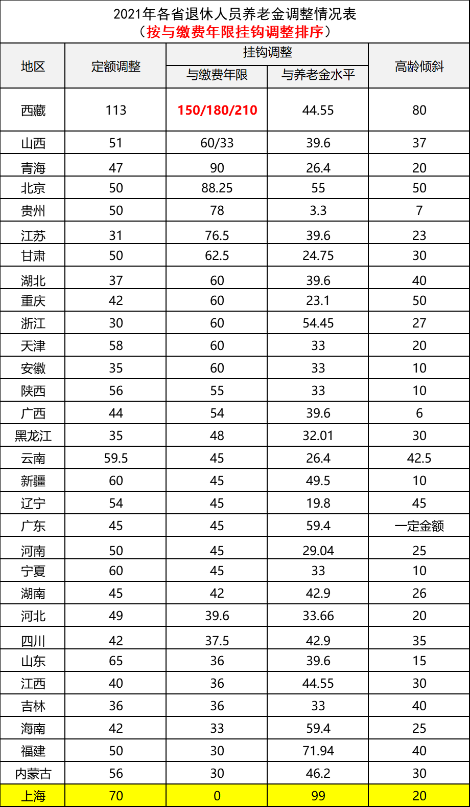 最新！2022年退休人员养老金调整比例公布，哪些人能多涨？
