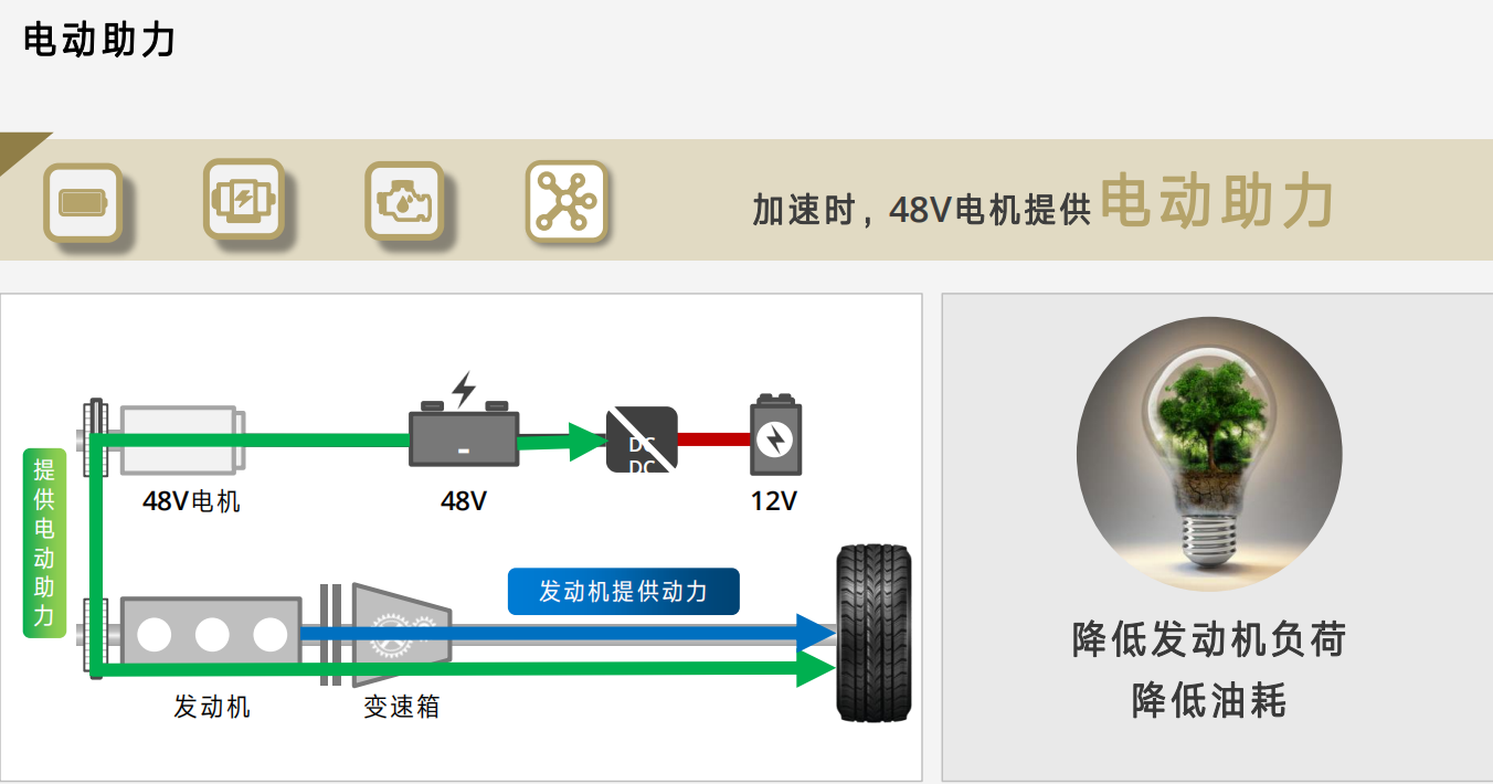 为什么那么多豪华品牌汽车都用上了48V轻混系统？