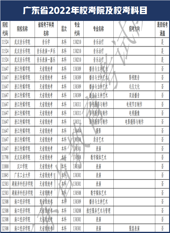 西安美术学院和南艺取消校考！广东省2022年艺术类校考108所