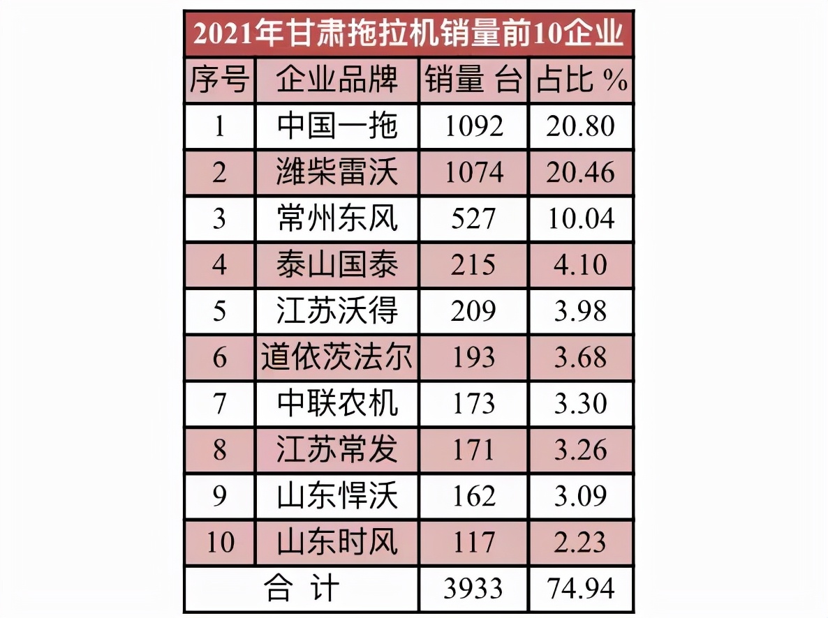 2021年10大拖拉机销量省区和10大拖拉机品牌