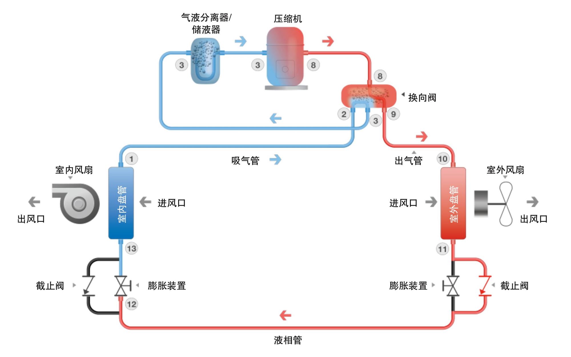 同樣是空調(diào)，帶電輔熱好還是不帶電輔熱好？弄懂以后再買(mǎi)不吃虧