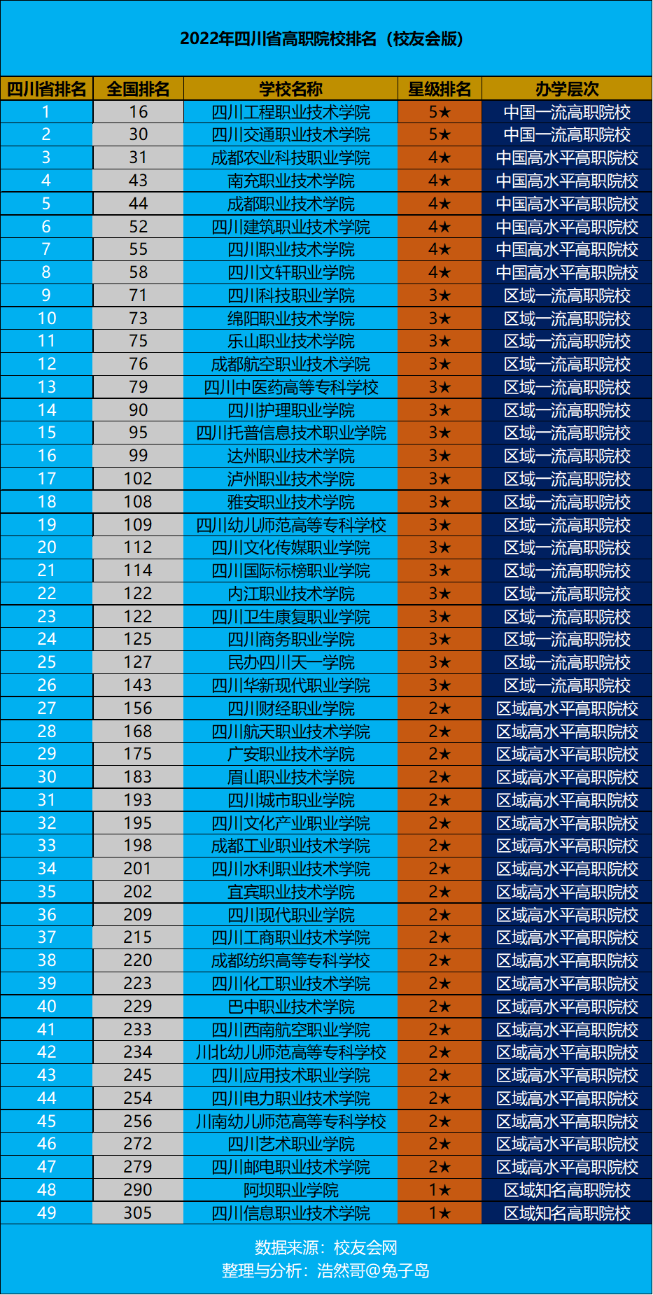 最新2022年四川省高职院校排名出炉：四川工职院继续领跑