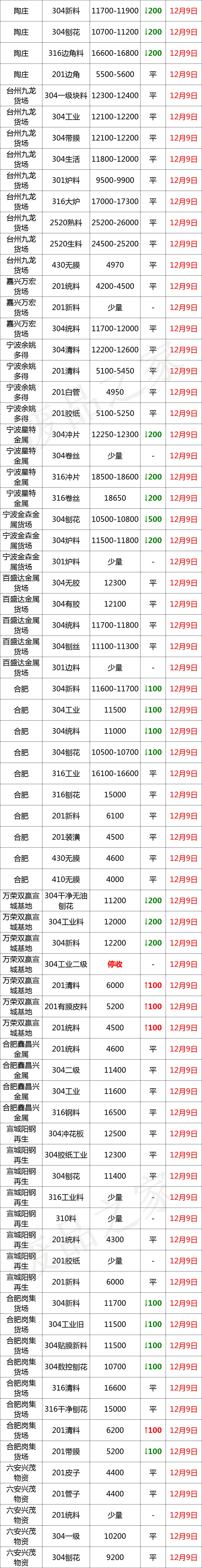 崩溃！304跌300-1300！201跌400-500！大青哥又砸盘，控价恢复