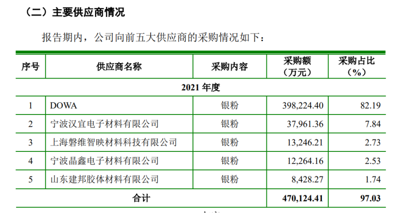 聚和股份急速IPO，光伏银浆巨头的多重疑云