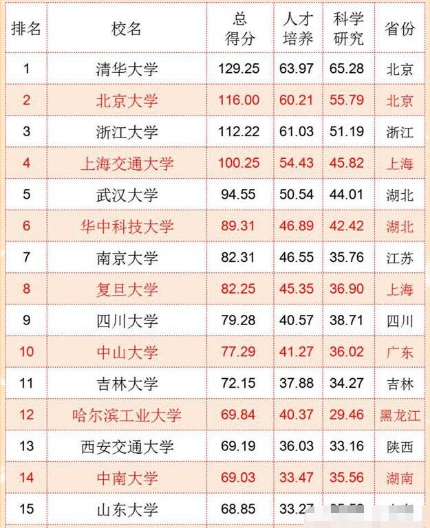 中国“百强大学”排行榜，清华大学不负众望，浙大逆袭进入前三