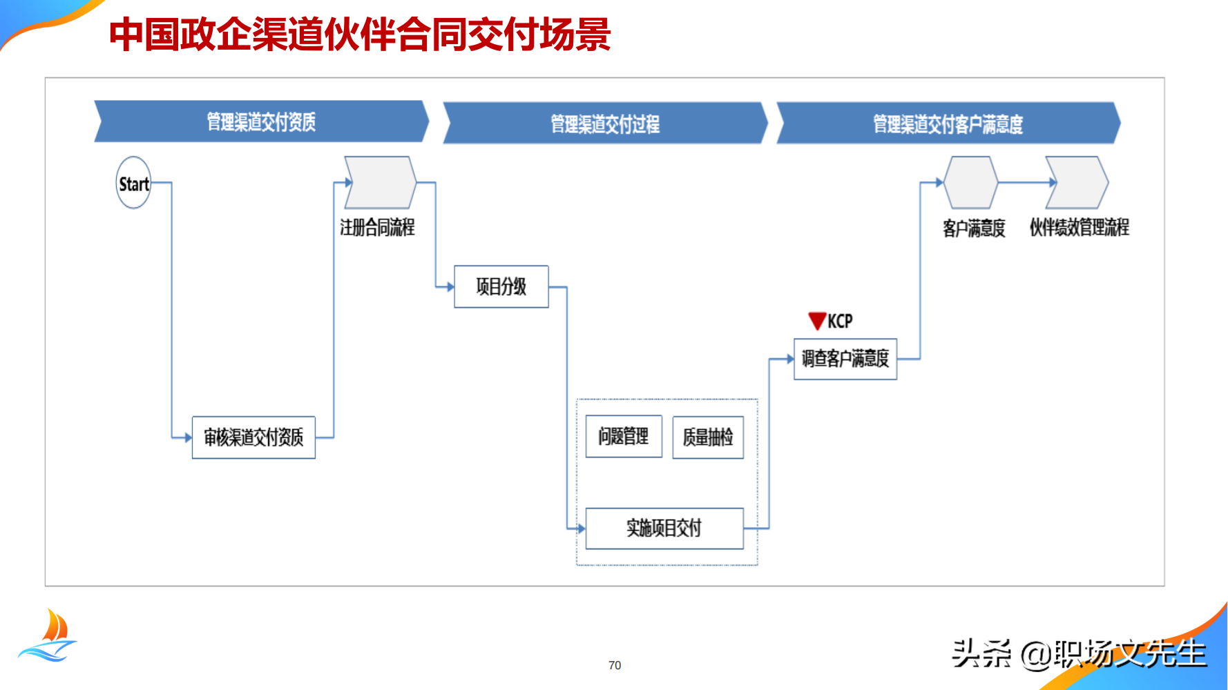 华为公司PMO组织建设运作经验，80页华为项目管理金种子高级培训