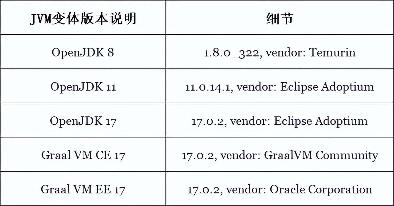 哪个版本的JVM最快？