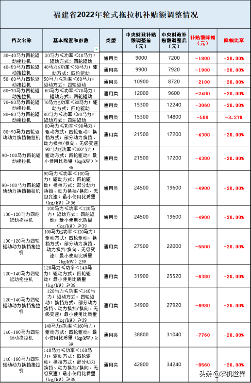 全國7省1市2022年拖拉機補貼額都分別降低了多少？