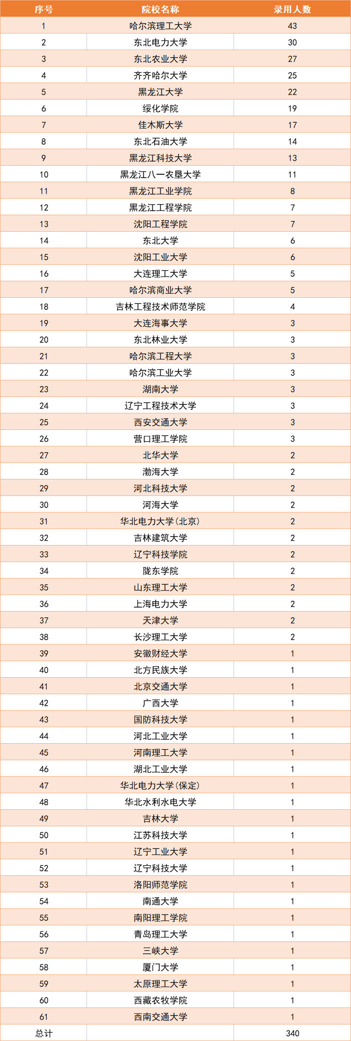 黑龙江电网公布22年录用名单：哈尔滨理工大学榜首，东电排名第二