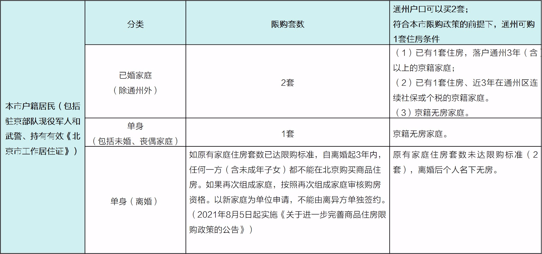 北京購房資格詳解（2021-2022年版本）