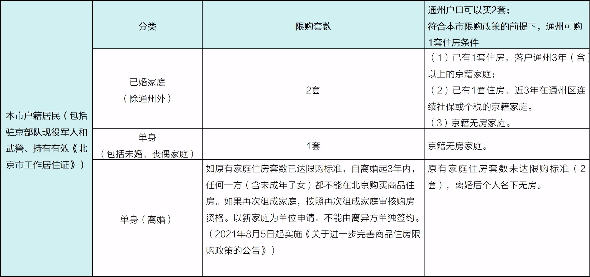 北京购房资格详解（2021-2022年版本）