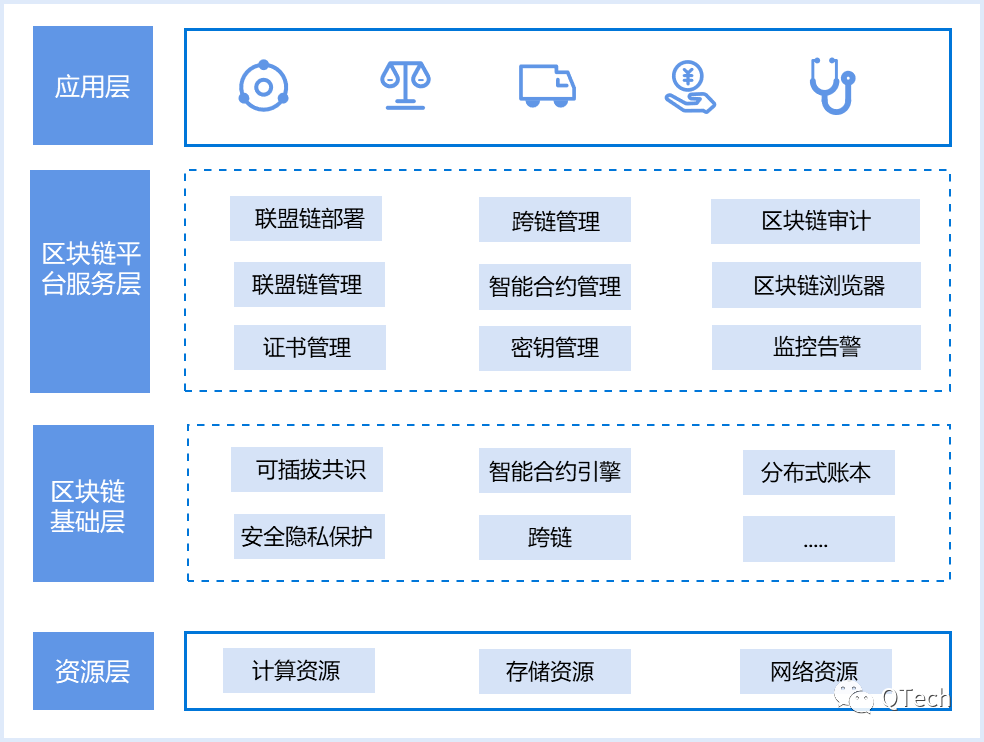 什么是区块链BaaS平台？