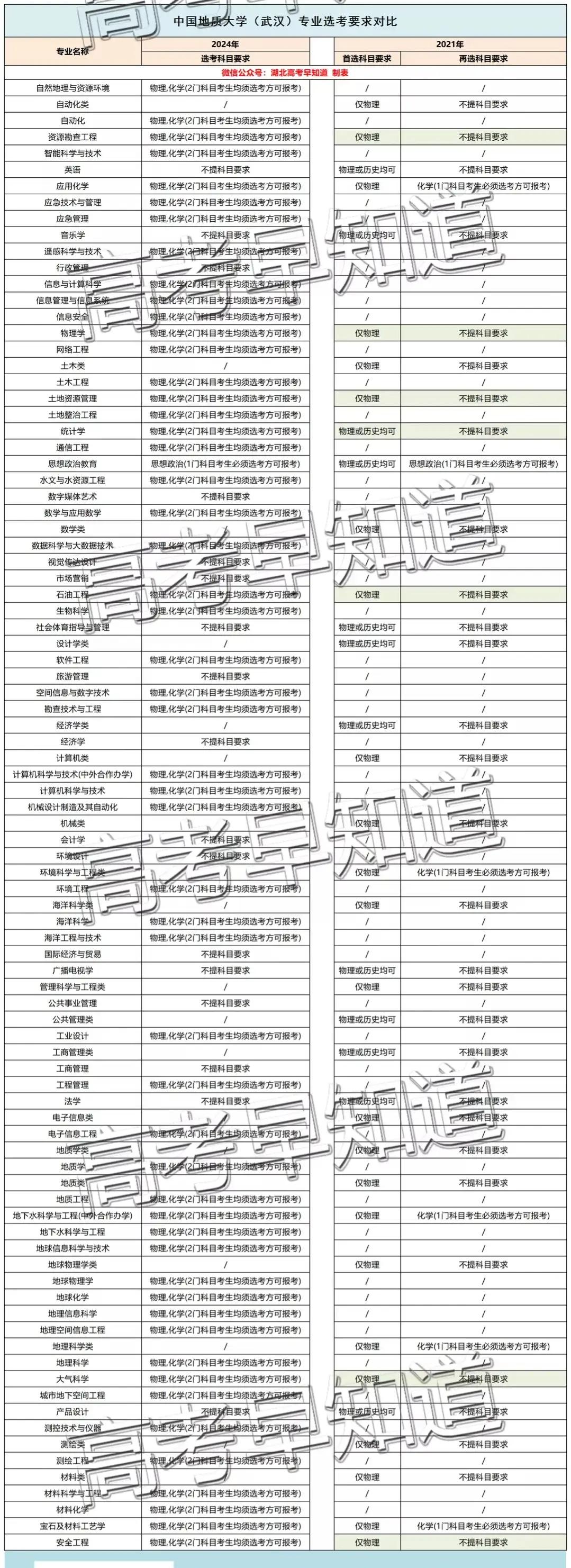 湖北高考最新选科要求公布！这些组合更容易上名校