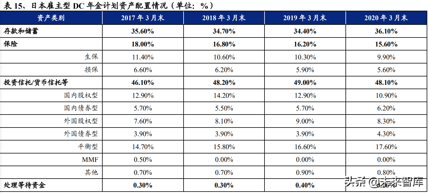 养老保险行业研究：从美日经验看养老金体系建设与财富管理推动