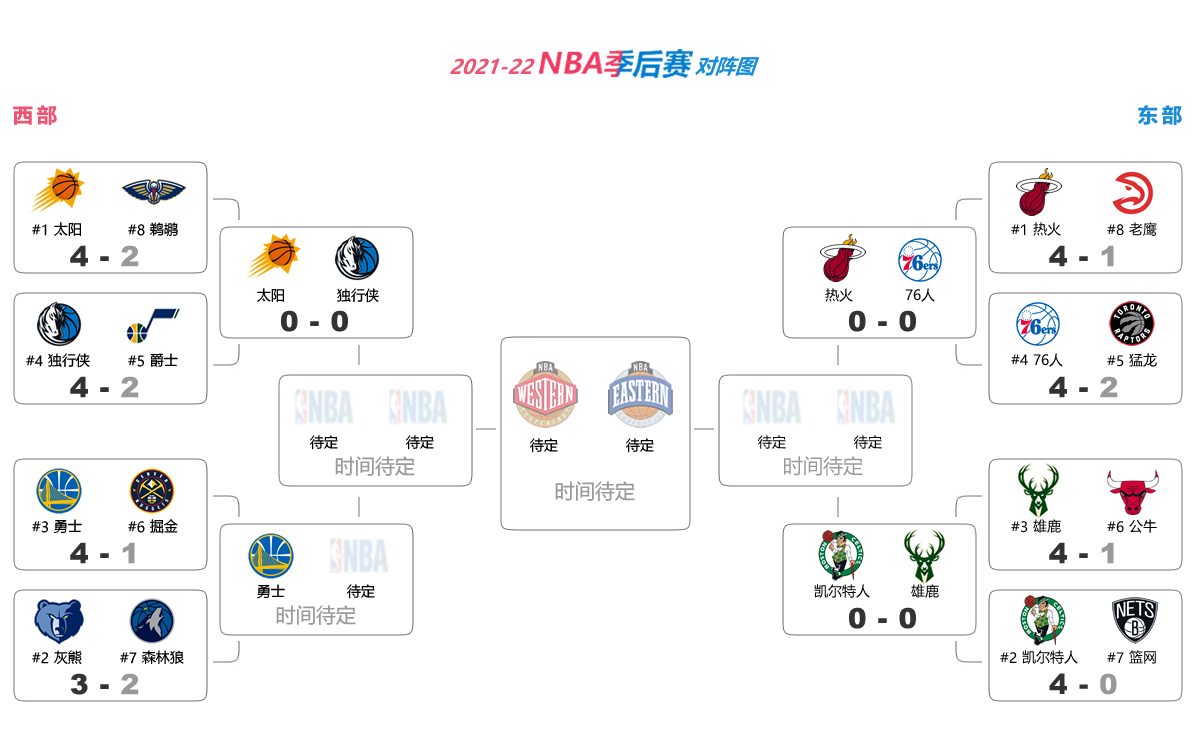 2021NBA季后赛对阵顺序(4月29日NBA季后赛战报｜暨2021-22赛季NBA季后赛对阵图 赛程表)