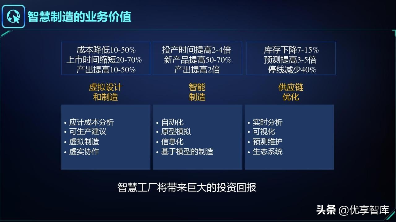智能制造&工业大脑&数字孪生&工业互联网&数字驾驶舱解决方案