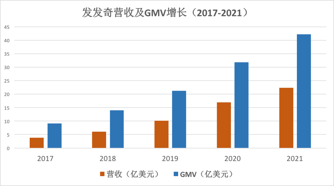 一年成交267亿，阿里、腾讯投资的这家电商平台，成了行业全球第一